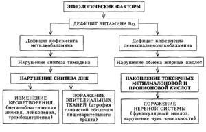 Схема уколов в12 при анемии