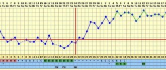 Pregnant BT charts