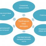 Факторы, повышающие риск появления прободной язвы желудка