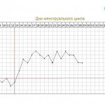 BT schedule for a two-phase cycle
