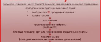 Как происходит развитие болезни