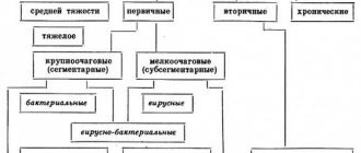Классификация очаговых пневмоний