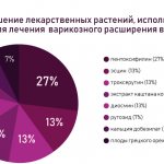 Medicinal plants for the treatment of varicose veins