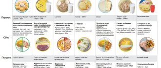 Menu for the first month under guard