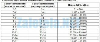 Нормативные значения ХГЧ при беременности