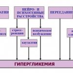 Основные причины гипергликемии