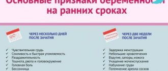 The main signs of pregnancy, in the presence of which gynecologists recommend purchasing a pregnancy test
