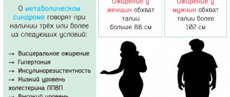 Основные проявления метаболического синдрома