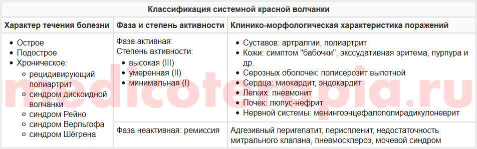 Активность системной красной волчанки. Системная красная волчанка 2 степень активности. Степень активности СКВ. Клиническая классификация СКВ. Стадии активности системной красной волчанки.