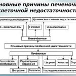 Причины печеночно-клеточной недостаточности