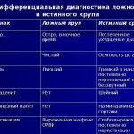 Signs of true and false croup