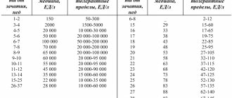 Results and interpretation of hCG