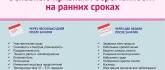 Симптомы ранней беременности