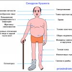 Симптомы синдрома Кушинга