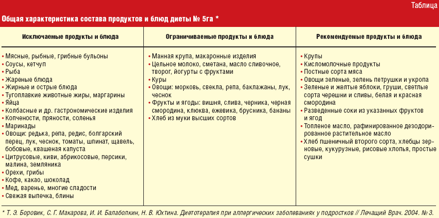 Показать Диету 5. Диета Стол №5: меню и таблица продуктов