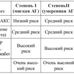 Stages of hypertension