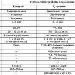 Степени тяжести рвоты при беременности