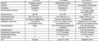 Степени тяжести рвоты при беременности