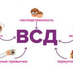 Vegetovascular dystonia